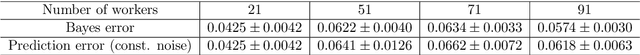 Figure 4 for Gradient Descent for Sparse Rank-One Matrix Completion for Crowd-Sourced Aggregation of Sparsely Interacting Workers