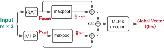 Figure 3 for GASCN: Graph Attention Shape Completion Network