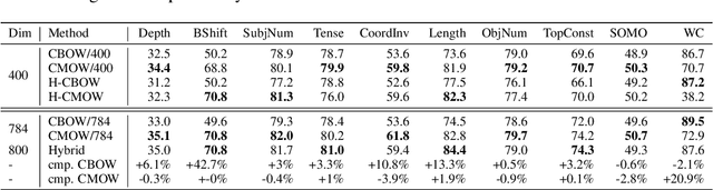 Figure 2 for CBOW Is Not All You Need: Combining CBOW with the Compositional Matrix Space Model