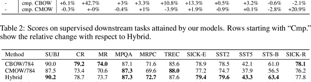 Figure 3 for CBOW Is Not All You Need: Combining CBOW with the Compositional Matrix Space Model