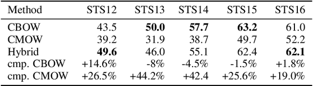 Figure 4 for CBOW Is Not All You Need: Combining CBOW with the Compositional Matrix Space Model