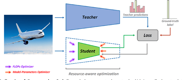 Figure 1 for Compact CNN Structure Learning by Knowledge Distillation