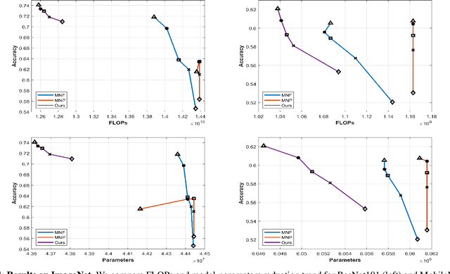 Figure 4 for Compact CNN Structure Learning by Knowledge Distillation