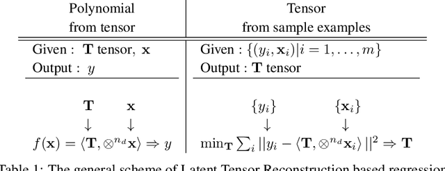 Figure 1 for A Solution for Large Scale Nonlinear Regression with High Rank and Degree at Constant Memory Complexity via Latent Tensor Reconstruction