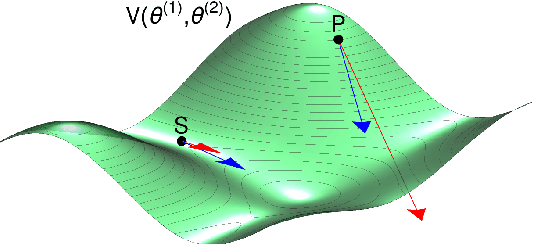 Figure 1 for Power Gradient Descent
