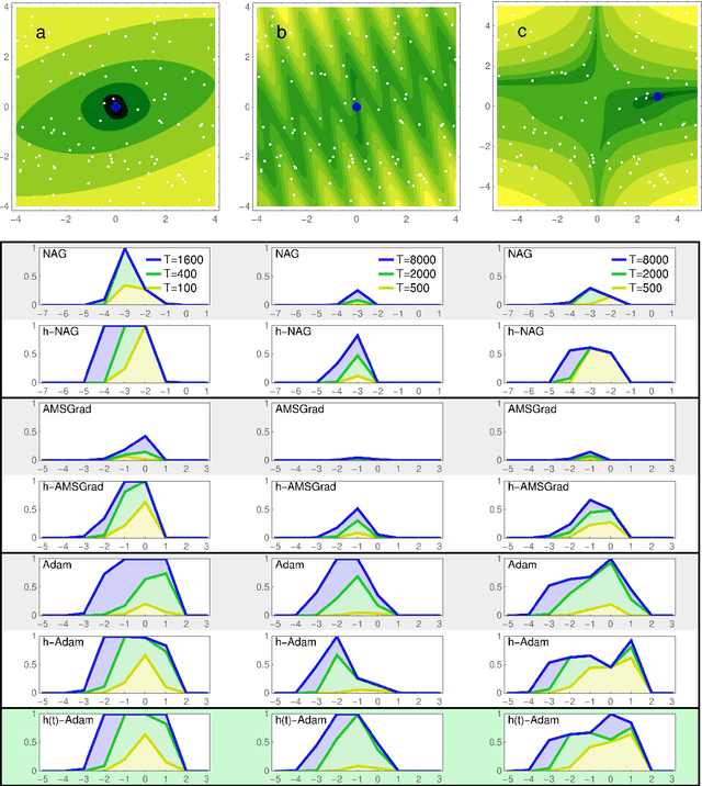 Figure 3 for Power Gradient Descent