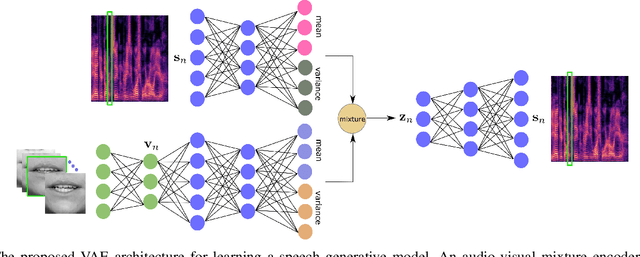 Figure 1 for Mixture of Inference Networks for VAE-based Audio-visual Speech Enhancement