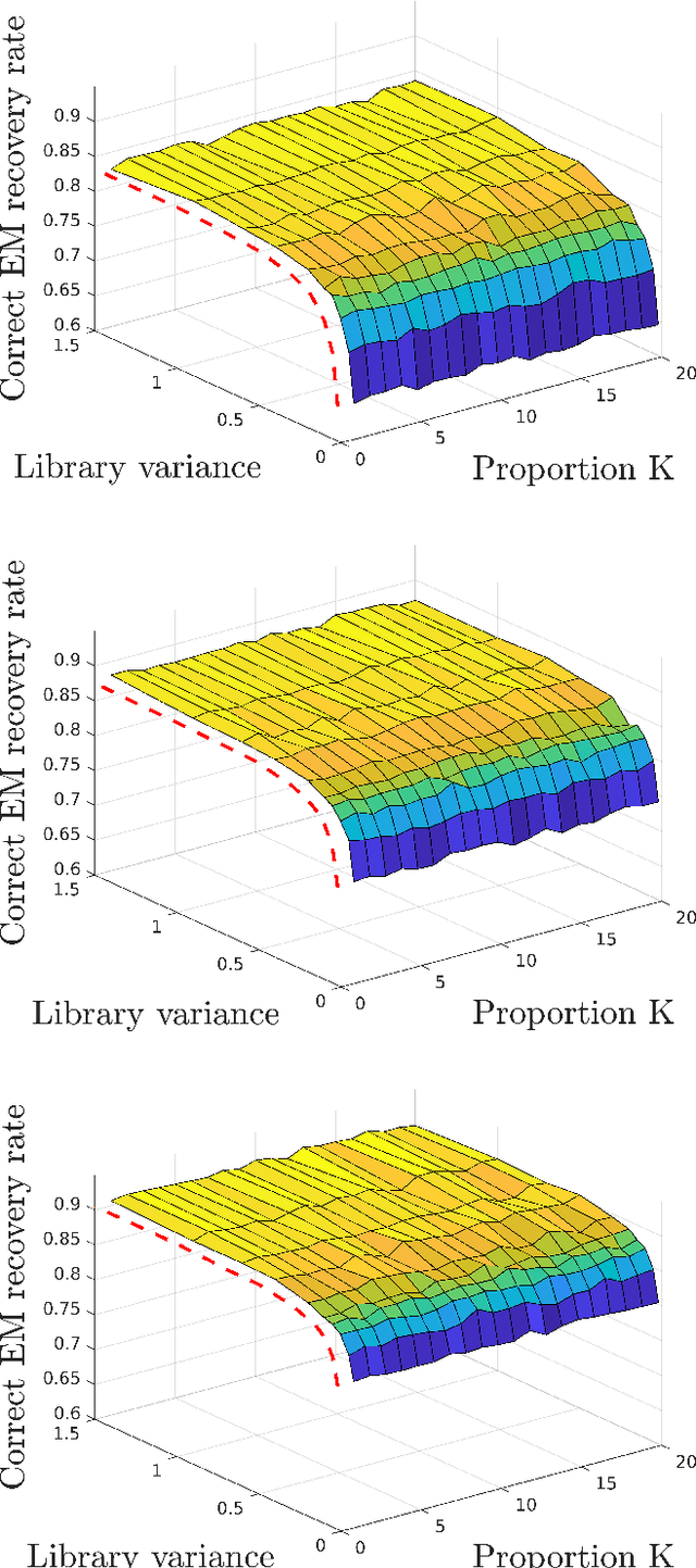 Figure 2 for Fast Unmixing and Change Detection in Multitemporal Hyperspectral Data