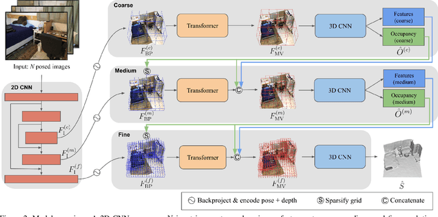 Figure 3 for VoRTX: Volumetric 3D Reconstruction With Transformers for Voxelwise View Selection and Fusion