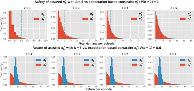 Figure 3 for Reinforcement Learning with Almost Sure Constraints