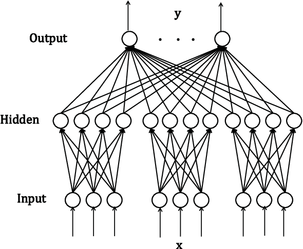 Figure 1 for Extreme Learning Machine with Local Connections