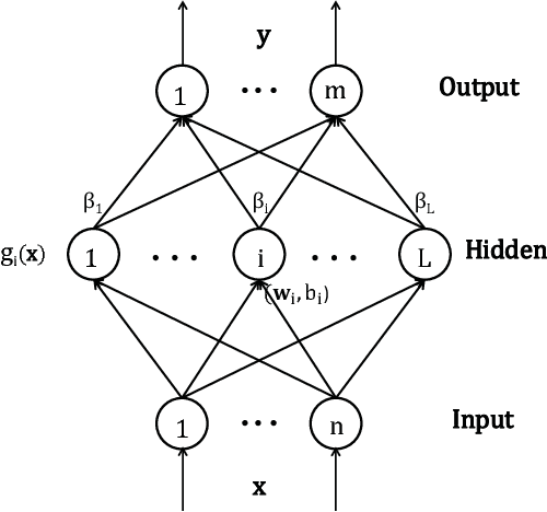 Figure 2 for Extreme Learning Machine with Local Connections
