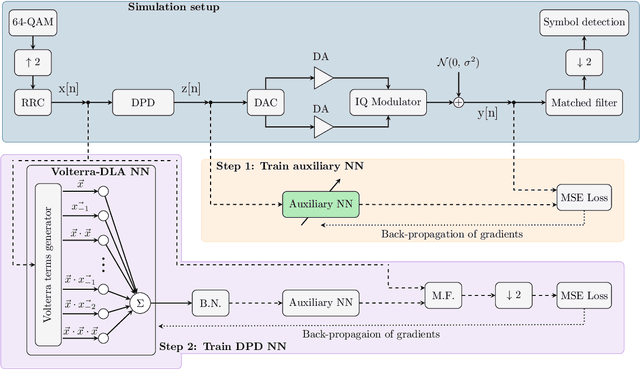 Figure 1 for Efficient Training of Volterra Series-Based Pre-distortion Filter Using Neural Networks