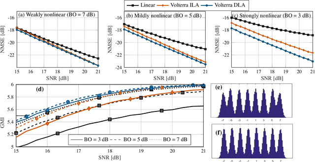 Figure 2 for Efficient Training of Volterra Series-Based Pre-distortion Filter Using Neural Networks