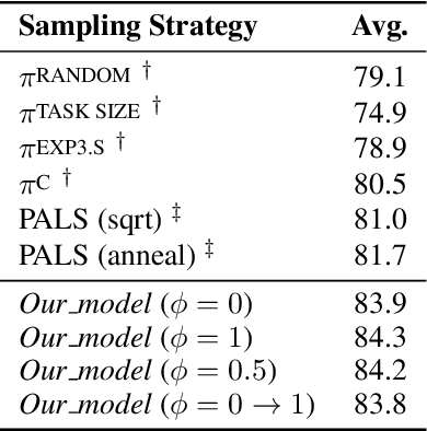 Figure 3 for Worst-Case-Aware Curriculum Learning for Zero and Few Shot Transfer