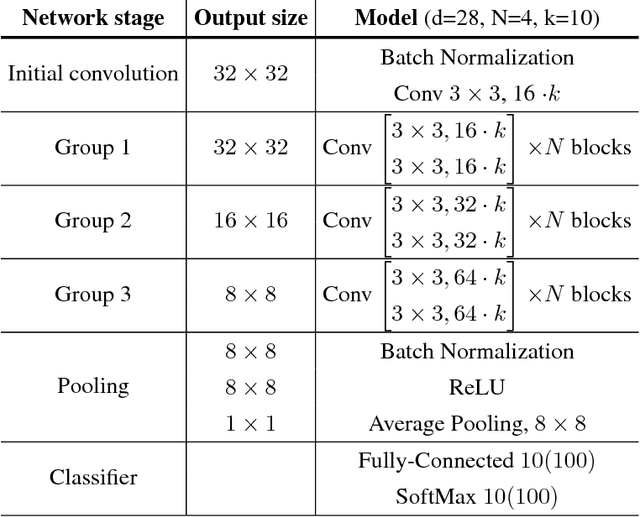 Figure 1 for Non-linear Convolution Filters for CNN-based Learning