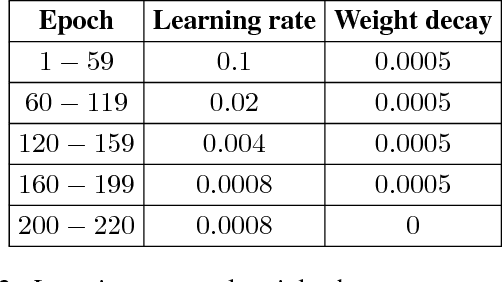 Figure 3 for Non-linear Convolution Filters for CNN-based Learning