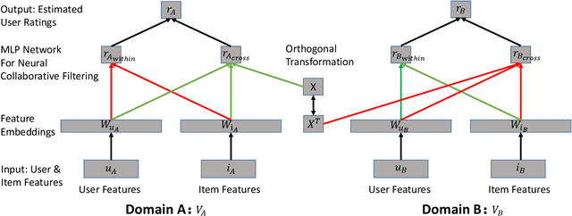 Figure 1 for DDTCDR: Deep Dual Transfer Cross Domain Recommendation