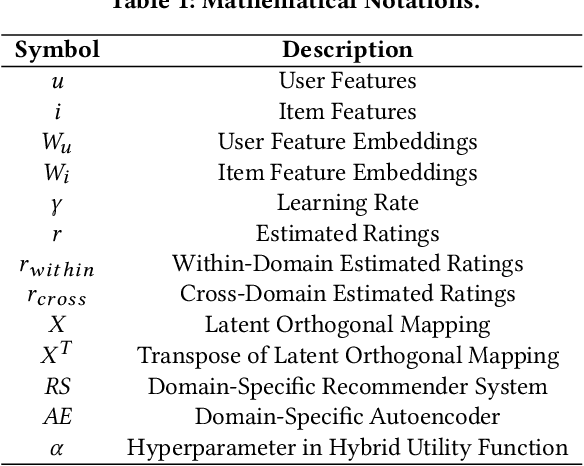 Figure 2 for DDTCDR: Deep Dual Transfer Cross Domain Recommendation