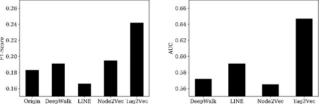 Figure 4 for Tag2Vec: Learning Tag Representations in Tag Networks