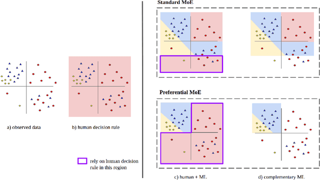 Figure 1 for Preferential Mixture-of-Experts: Interpretable Models that Rely on Human Expertise as much as Possible