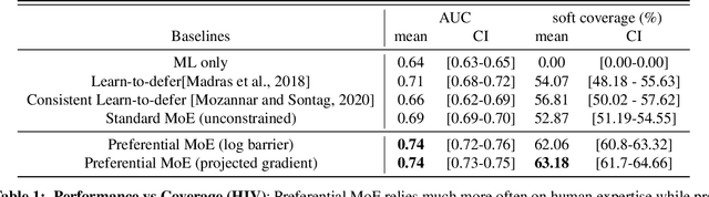 Figure 2 for Preferential Mixture-of-Experts: Interpretable Models that Rely on Human Expertise as much as Possible