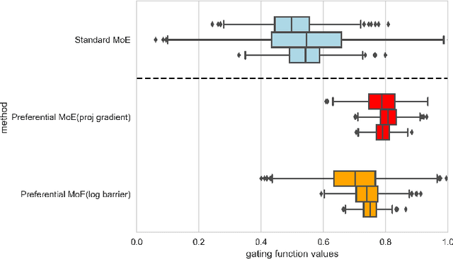 Figure 3 for Preferential Mixture-of-Experts: Interpretable Models that Rely on Human Expertise as much as Possible