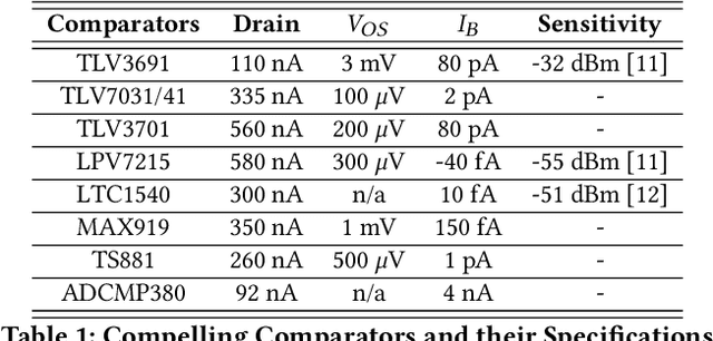 Figure 2 for eWake: A Novel Architecture for Semi-Active Wake-Up Radios Attaining Ultra-High Sensitivity at Extremely-Low Consumption