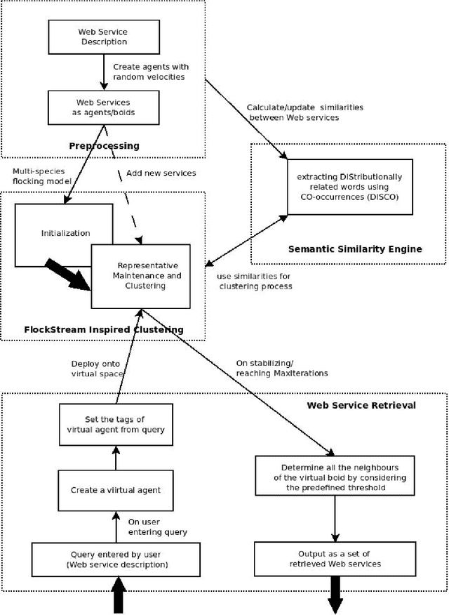 Figure 1 for A Framework for Web Services Retrieval Using Bio Inspired Clustering