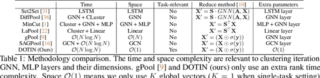 Figure 2 for DOTIN: Dropping Task-Irrelevant Nodes for GNNs