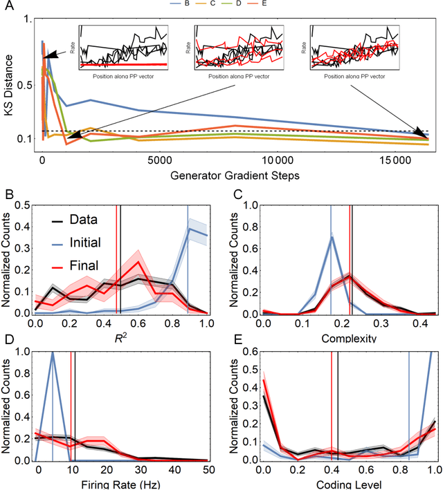 Figure 4 for Capturing the diversity of biological tuning curves using generative adversarial networks