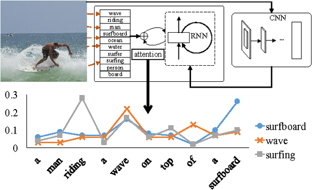 Figure 1 for Image Captioning with Semantic Attention