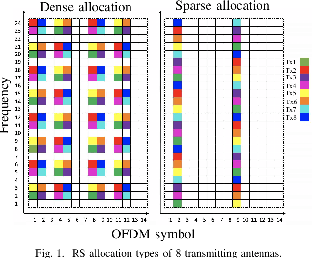 Figure 1 for A Study on MIMO Channel Estimation by 2D and 3D Convolutional Neural Networks