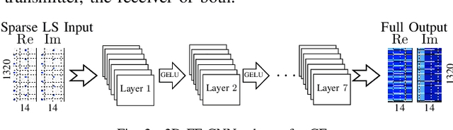 Figure 4 for A Study on MIMO Channel Estimation by 2D and 3D Convolutional Neural Networks