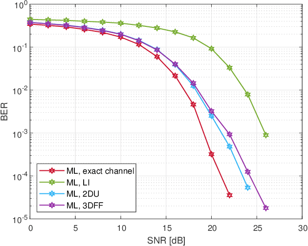Figure 2 for A Study on MIMO Channel Estimation by 2D and 3D Convolutional Neural Networks