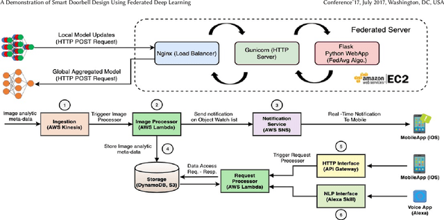 Figure 2 for A Demonstration of Smart Doorbell Design Using Federated Deep Learning