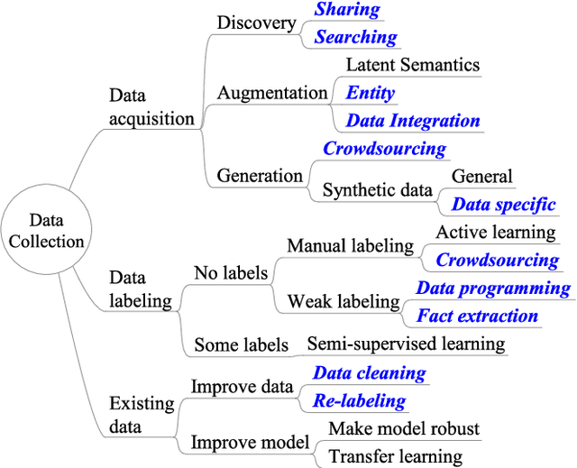 Figure 3 for Data Collection and Quality Challenges in Deep Learning: A Data-Centric AI Perspective