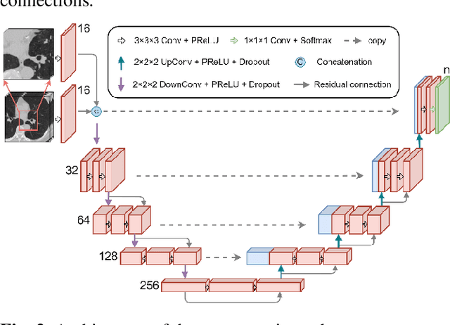 Figure 3 for Multi-task Semi-supervised Learning for Pulmonary Lobe Segmentation