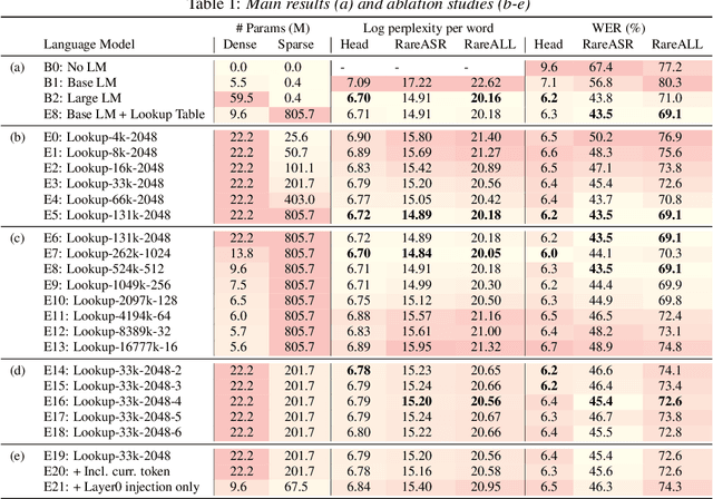 Figure 2 for Lookup-Table Recurrent Language Models for Long Tail Speech Recognition