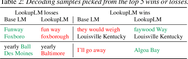 Figure 3 for Lookup-Table Recurrent Language Models for Long Tail Speech Recognition