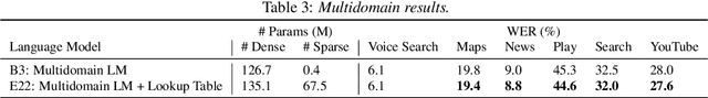 Figure 4 for Lookup-Table Recurrent Language Models for Long Tail Speech Recognition