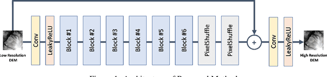 Figure 2 for DEM Super-Resolution with EfficientNetV2