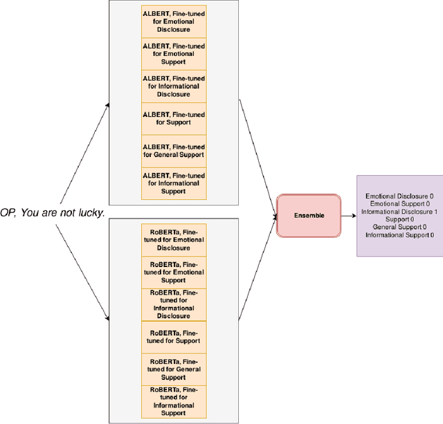 Figure 1 for BERT-based Ensembles for Modeling Disclosure and Support in Conversational Social Media Text