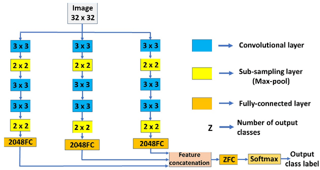 Figure 3 for A Genetic Algorithm based Kernel-size Selection Approach for a Multi-column Convolutional Neural Network