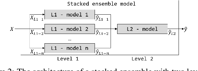 Figure 3 for An Explainable Stacked Ensemble Model for Static Route-Free Estimation of Time of Arrival