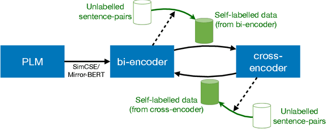 Figure 1 for Trans-Encoder: Unsupervised sentence-pair modelling through self- and mutual-distillations