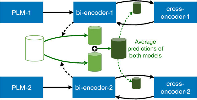 Figure 3 for Trans-Encoder: Unsupervised sentence-pair modelling through self- and mutual-distillations