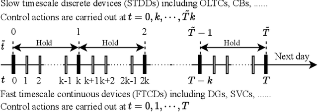 Figure 1 for Bi-level Off-policy Reinforcement Learning for Volt/VAR Control Involving Continuous and Discrete Devices