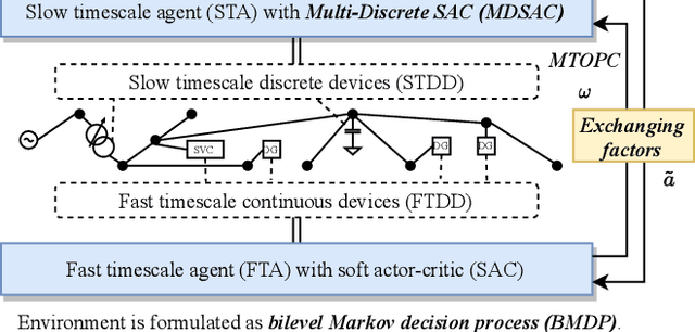 Figure 2 for Bi-level Off-policy Reinforcement Learning for Volt/VAR Control Involving Continuous and Discrete Devices