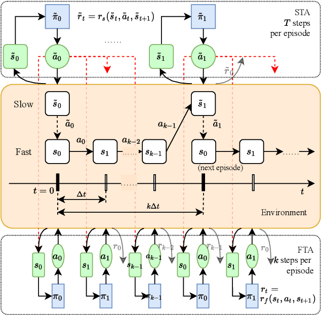 Figure 3 for Bi-level Off-policy Reinforcement Learning for Volt/VAR Control Involving Continuous and Discrete Devices